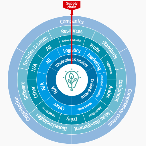 Agricultural Technology Navigator (ATN) wheel