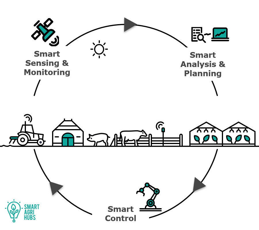 GPS guidance systems for controlled traffic farming, site-specific fertilisation or plant protection measures as part of a complete production/input cycle using proprietary cloud-based connectivity